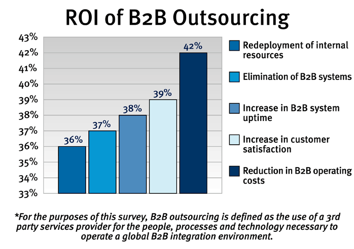 ROI of B2B Outsourcing