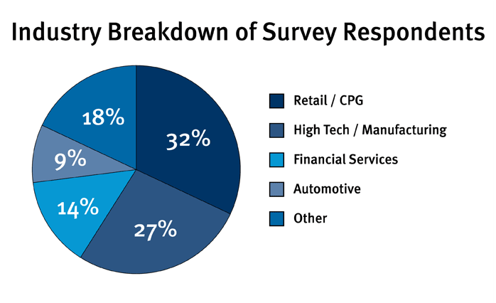 Industry Breakdown of Survey Respondents