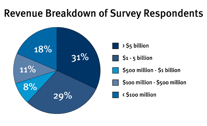 Revenue Breakdown of Survey Respondents